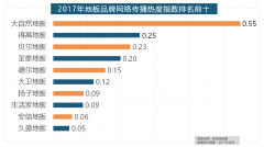 正在地板品牌热度方